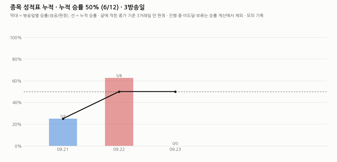 종목 성적표 누적