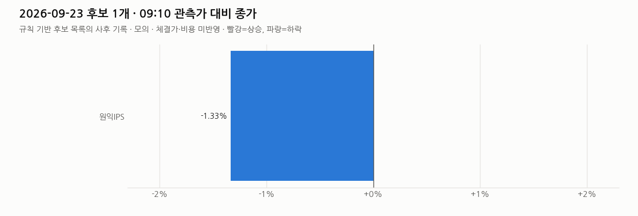 9월 23일 후보 성적표 – 후보 하나, 결과는 마이너스