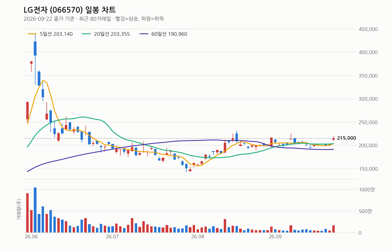 LG전자 일봉 차트