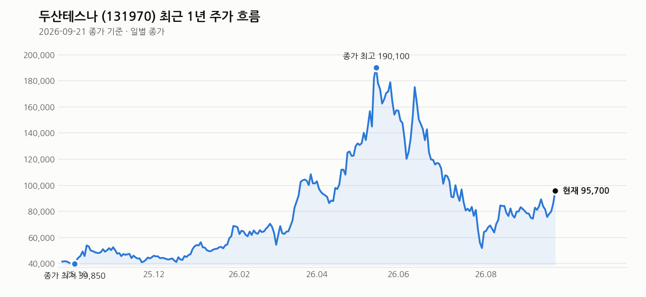 두산테스나 최근 1년 주가 흐름