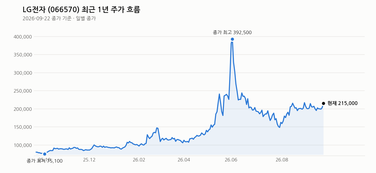 LG전자 최근 1년 주가 흐름