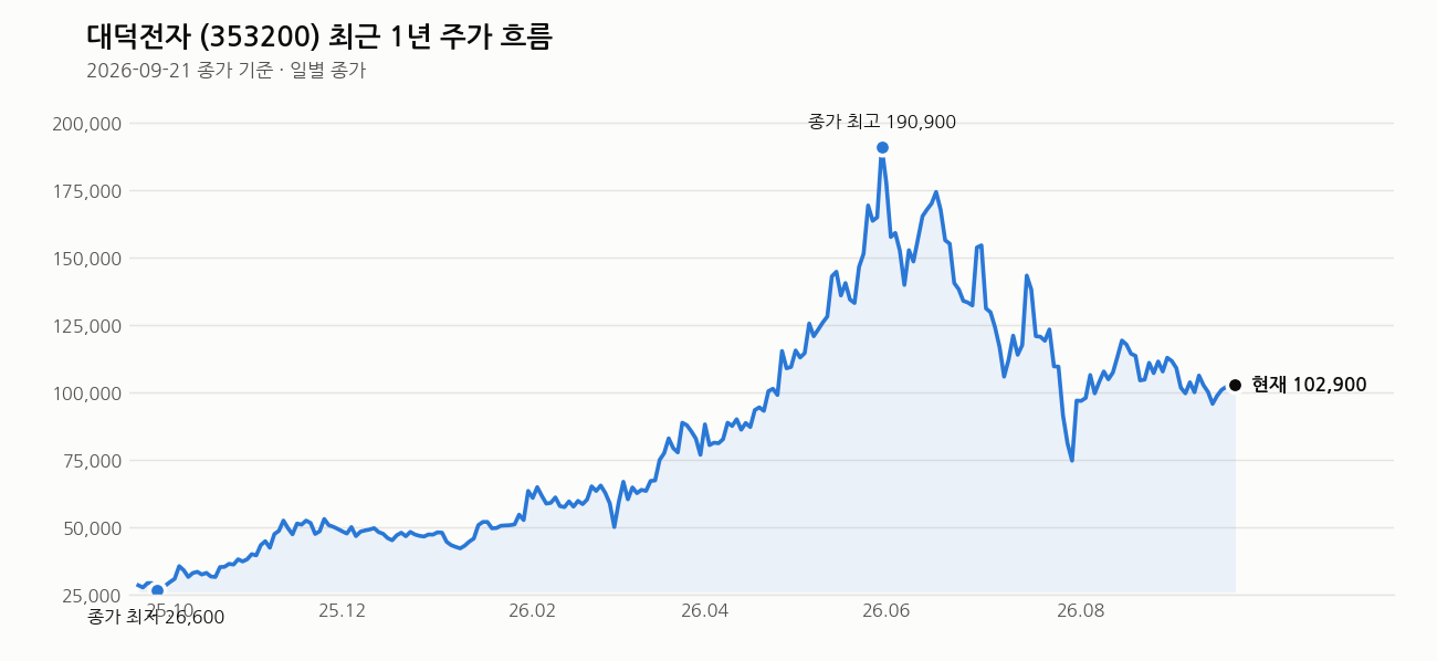 대덕전자 최근 1년 주가 흐름