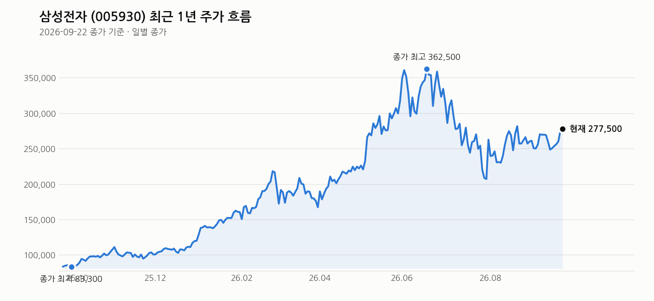 삼성전자 최근 1년 주가 흐름