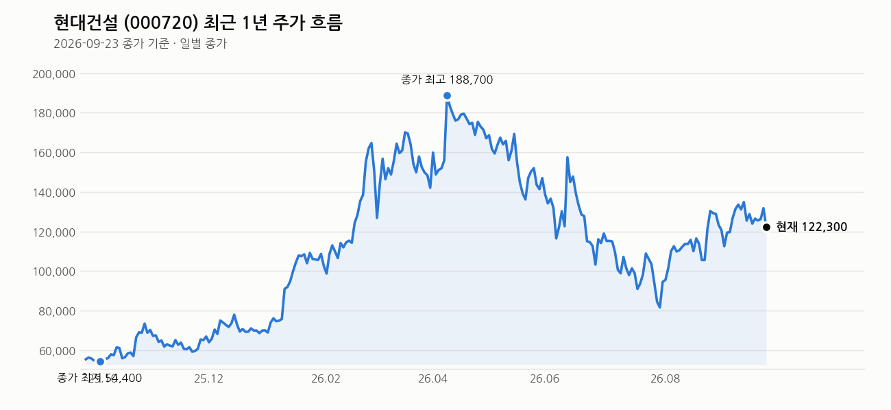 현대건설 최근 1년 주가 흐름