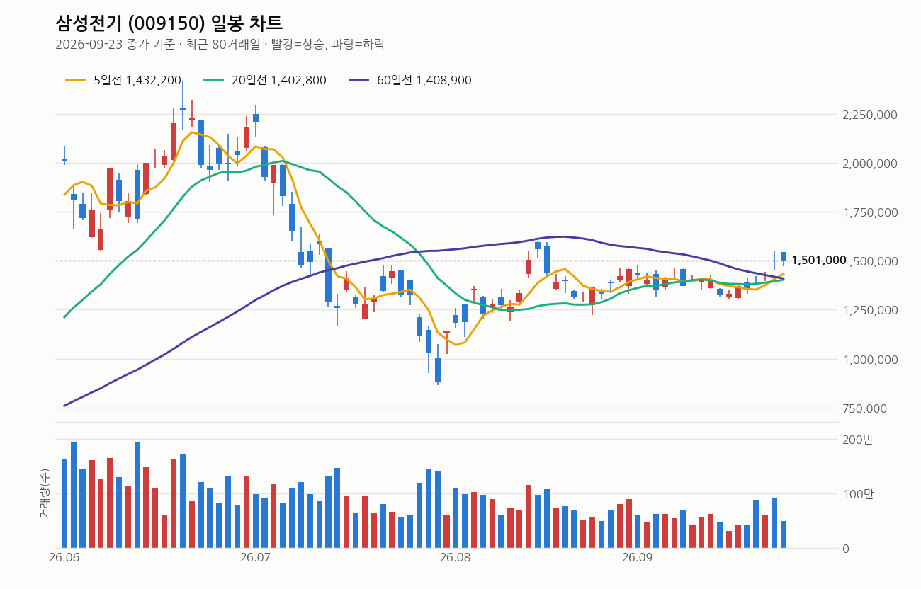 삼성전기 일봉 차트