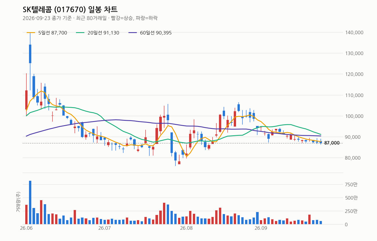 SK텔레콤 일봉 차트