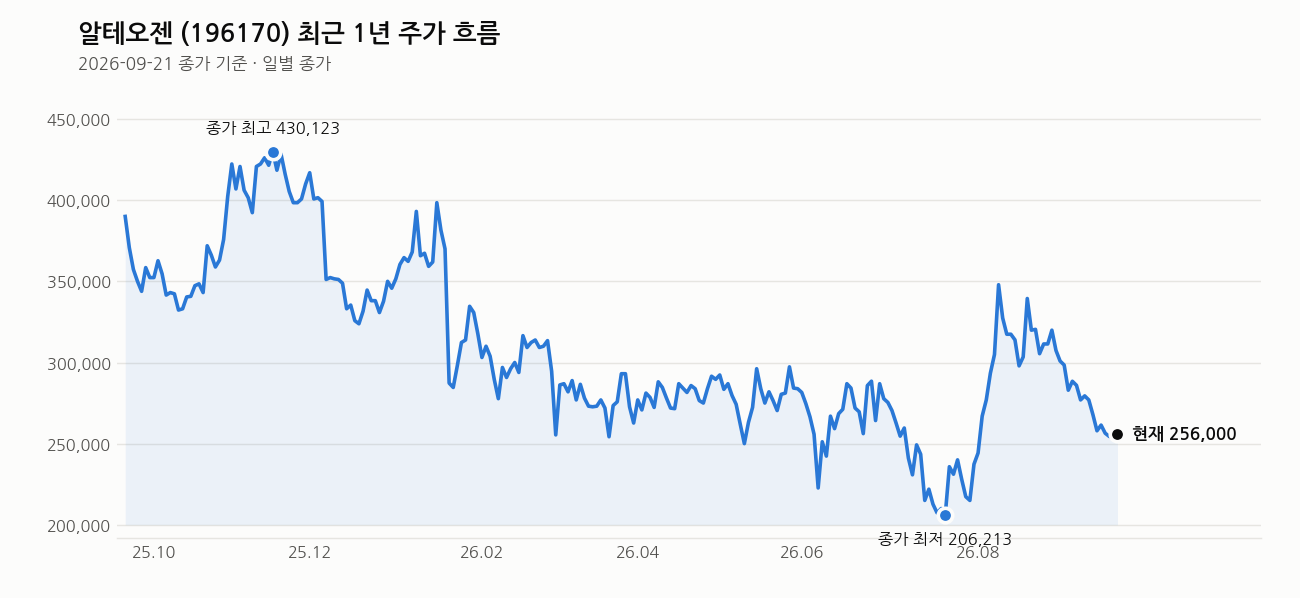 알테오젠 최근 1년 주가 흐름