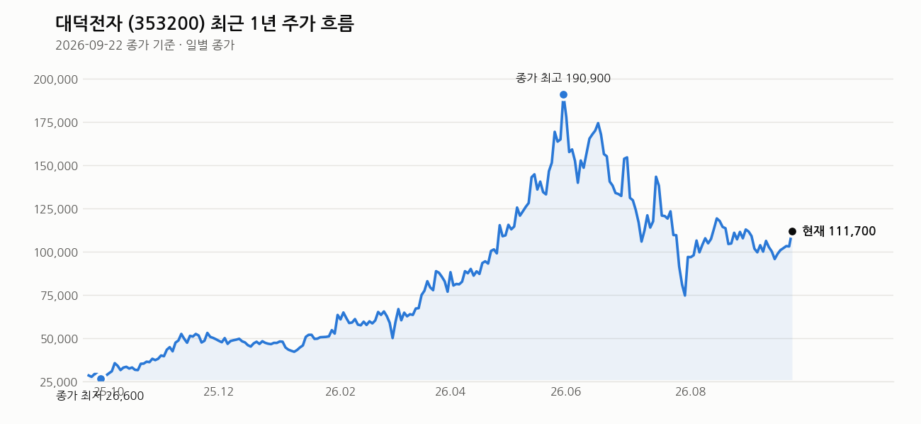 대덕전자 최근 1년 주가 흐름