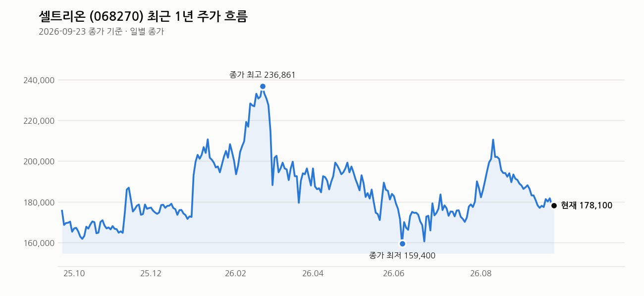 셀트리온 최근 1년 주가 흐름