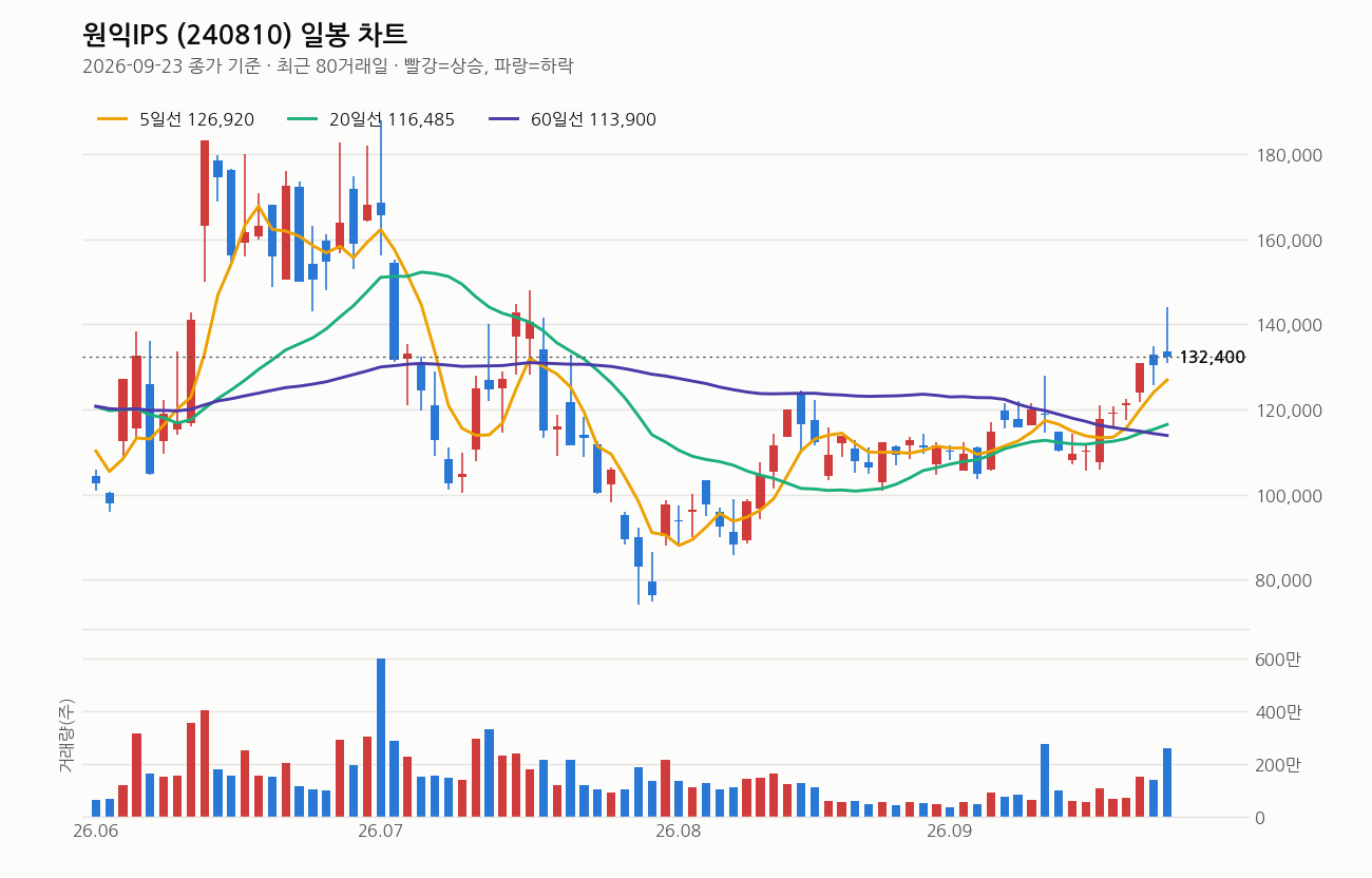원익IPS 일봉 차트