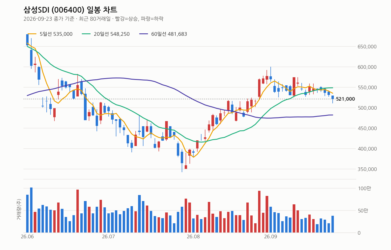 삼성SDI 일봉 차트