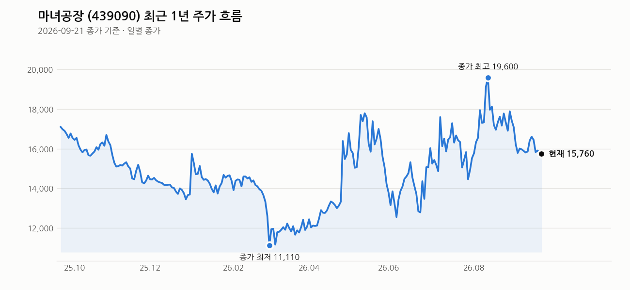 마녀공장 최근 1년 주가 흐름