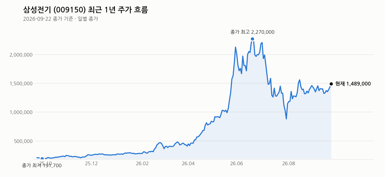 삼성전기 최근 1년 주가 흐름