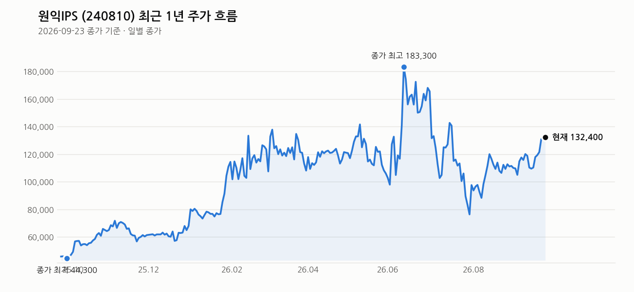 원익IPS 최근 1년 주가 흐름