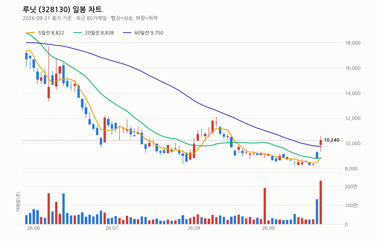 루닛 일봉 차트