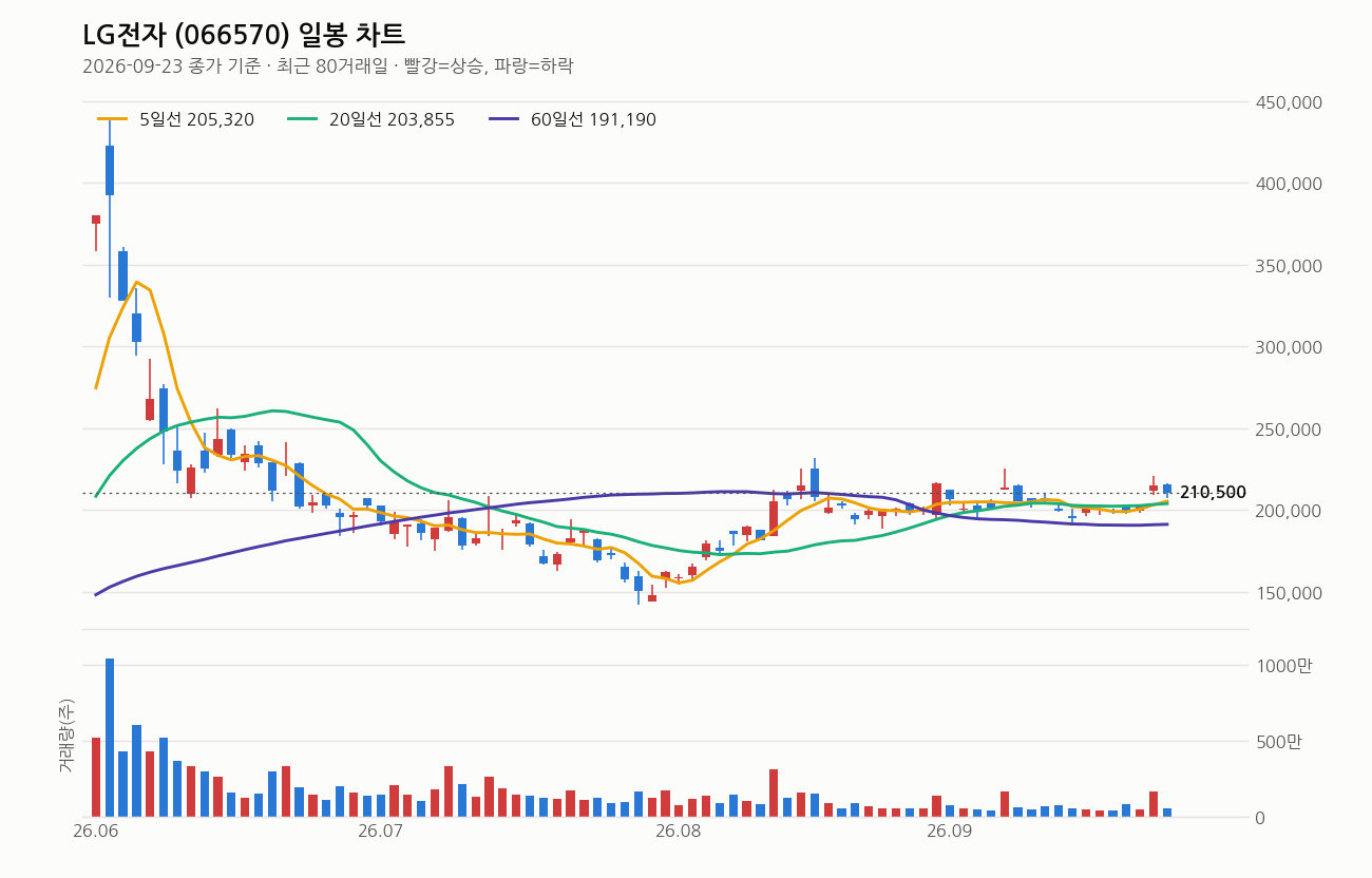 LG전자 일봉 차트