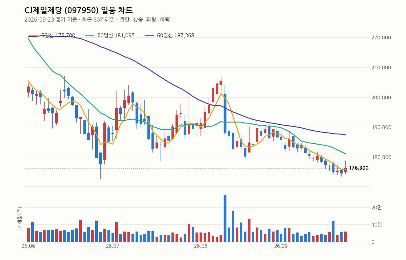 CJ제일제당 일봉 차트