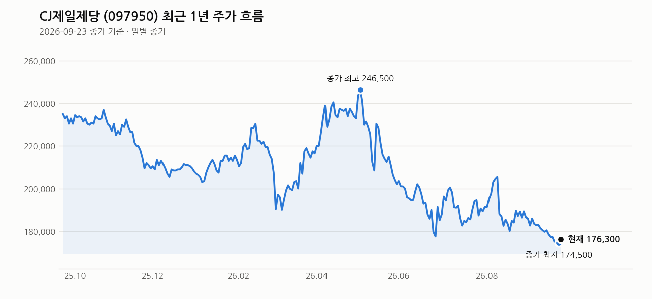 CJ제일제당 최근 1년 주가 흐름