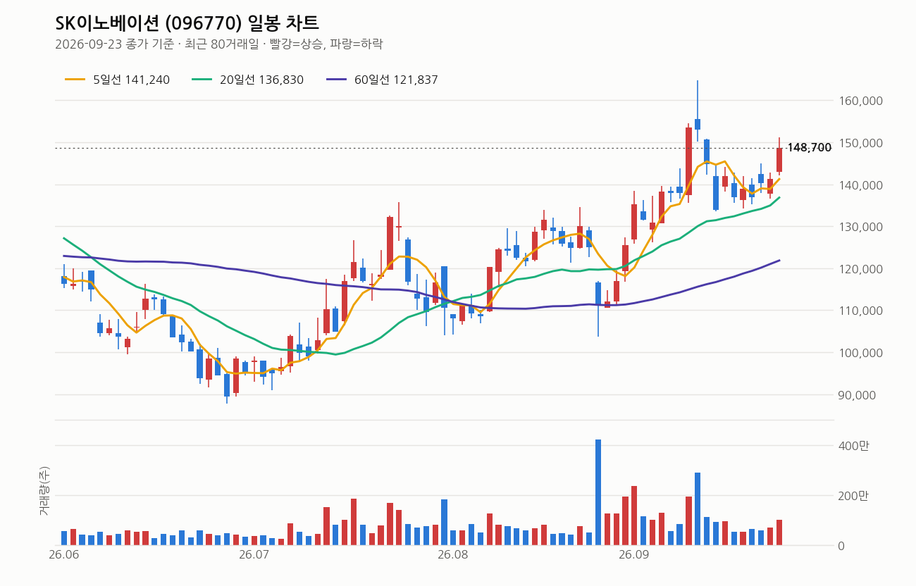 SK이노베이션 일봉 차트