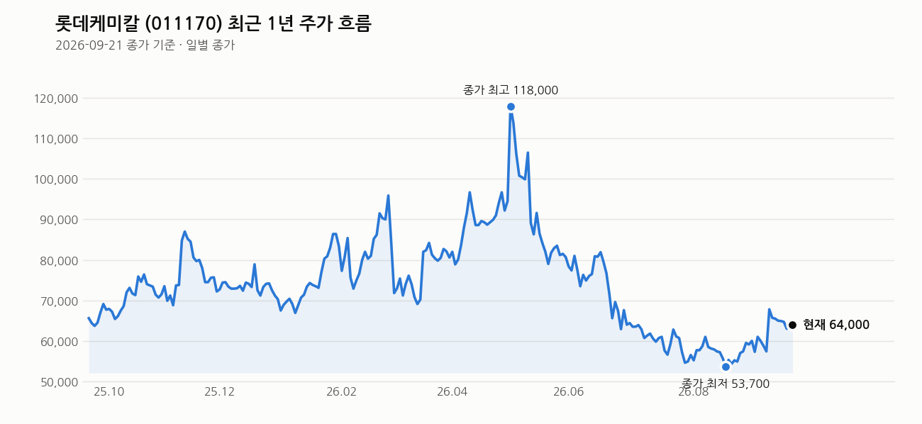 롯데케미칼 최근 1년 주가 흐름