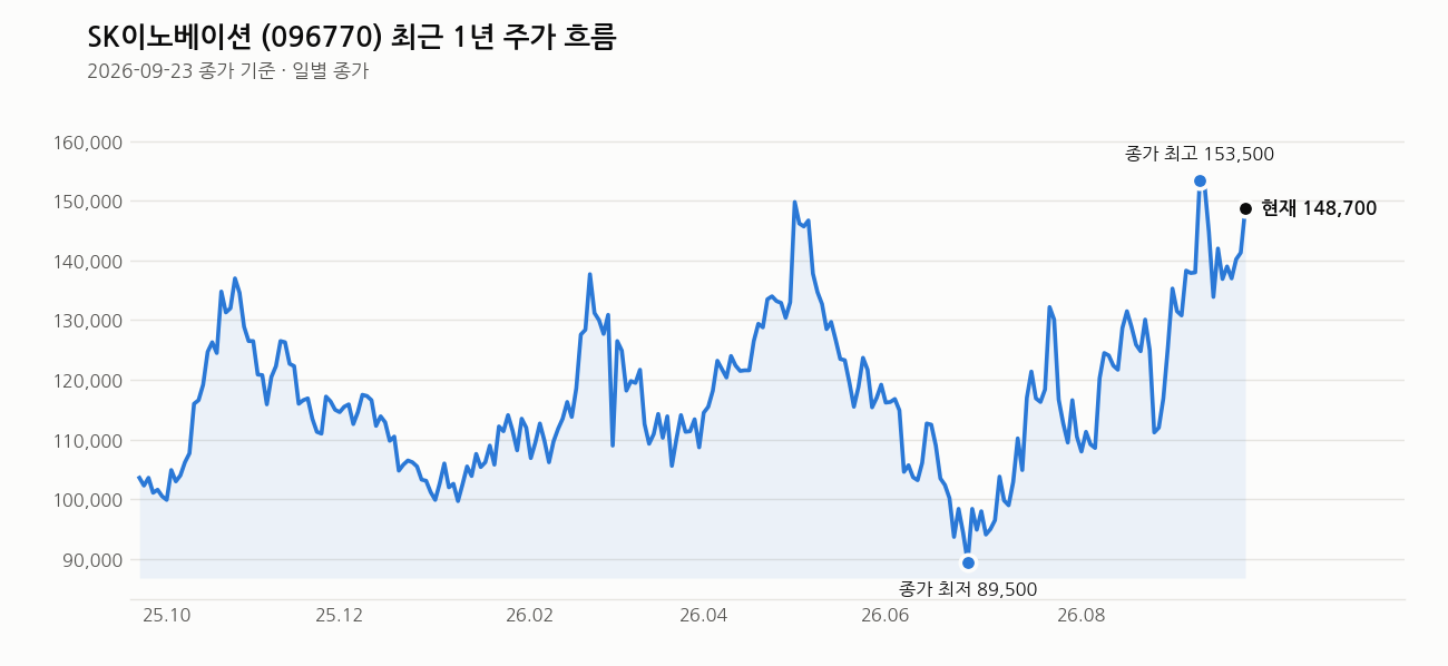SK이노베이션 최근 1년 주가 흐름