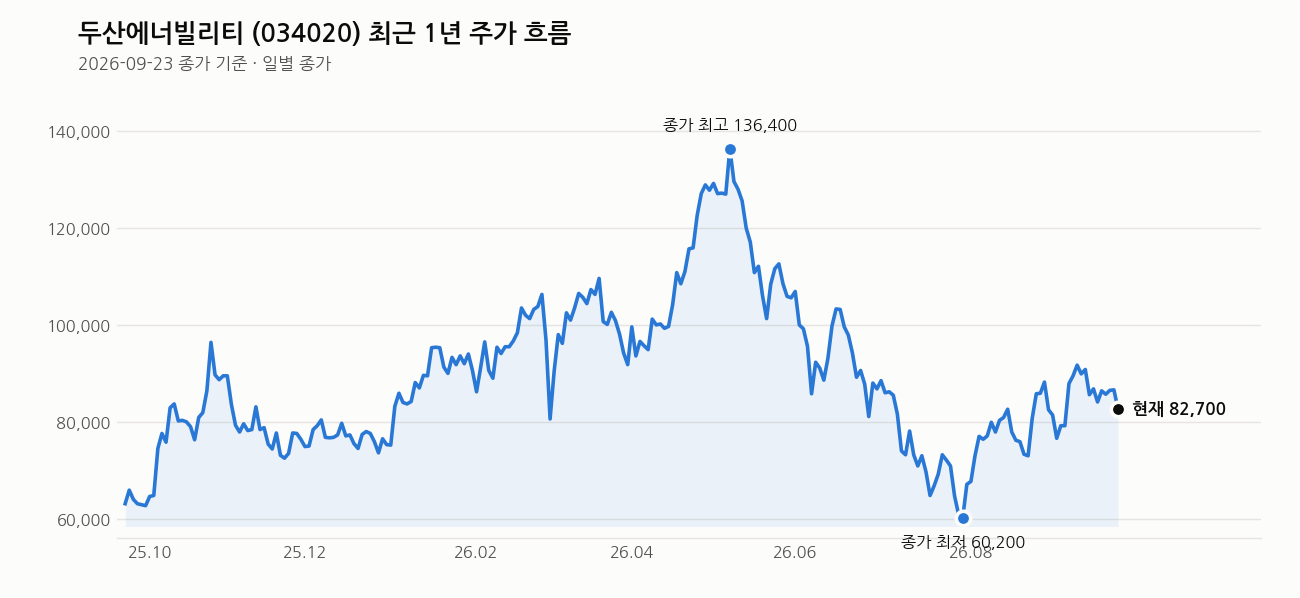 두산에너빌리티 최근 1년 주가 흐름
