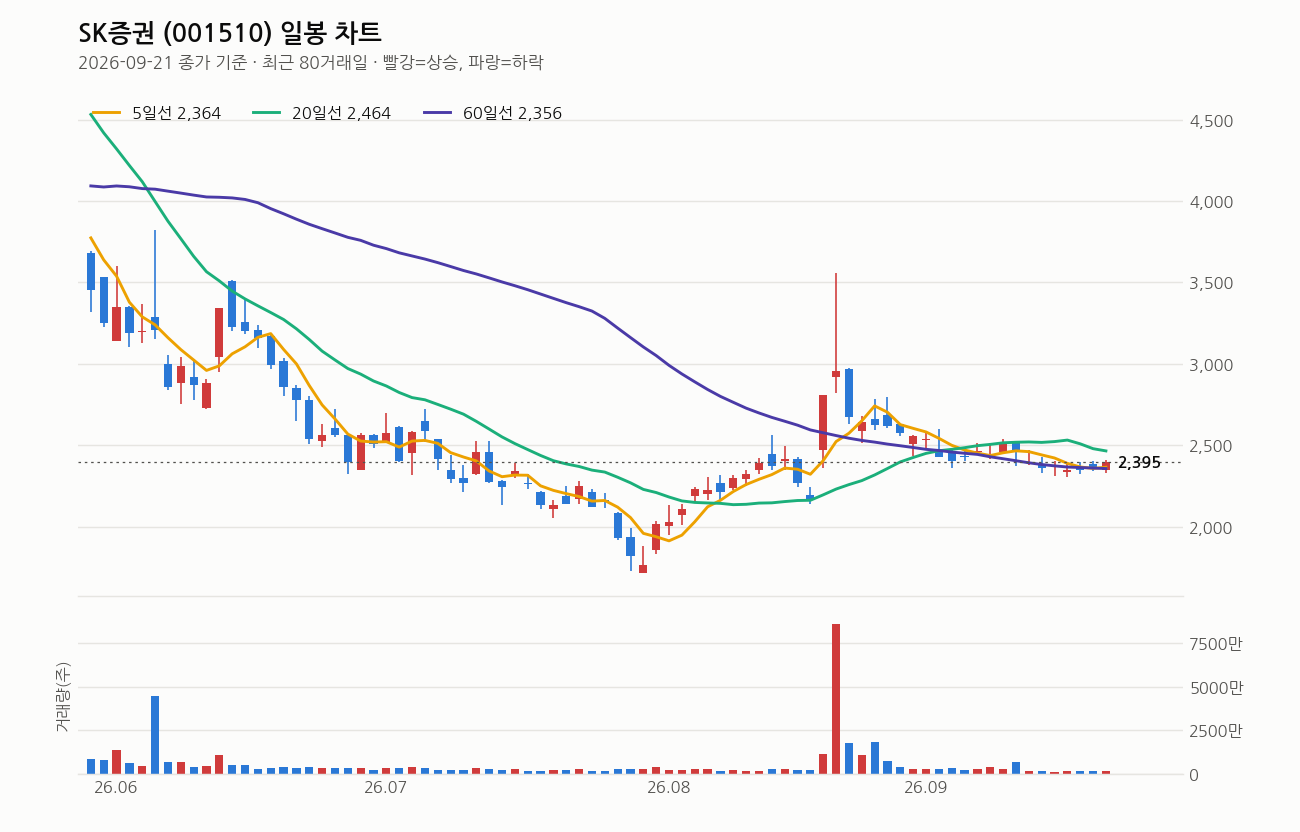 SK증권 일봉 차트