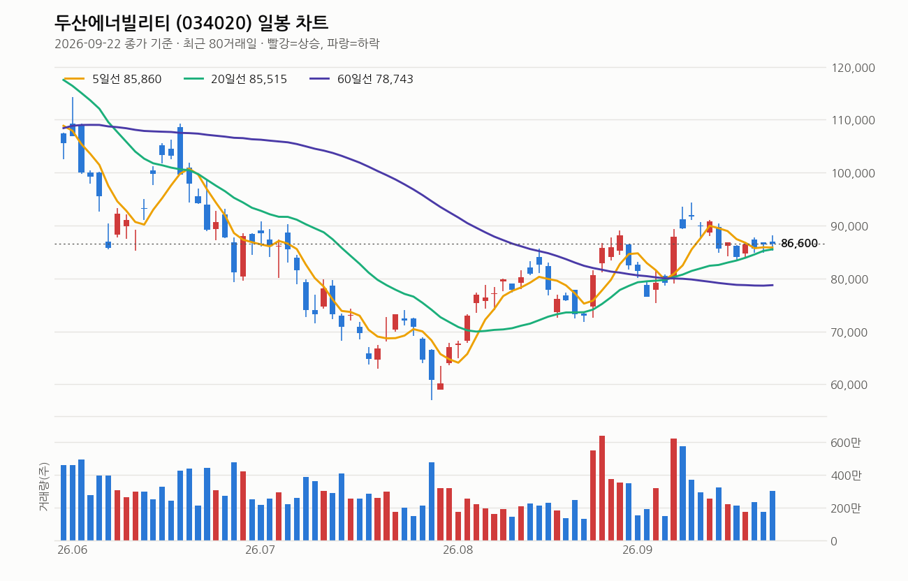 두산에너빌리티 일봉 차트