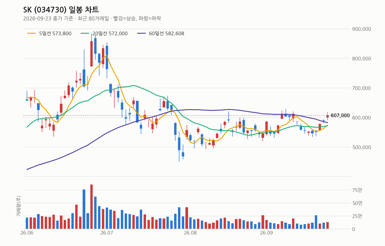 SK 일봉 차트