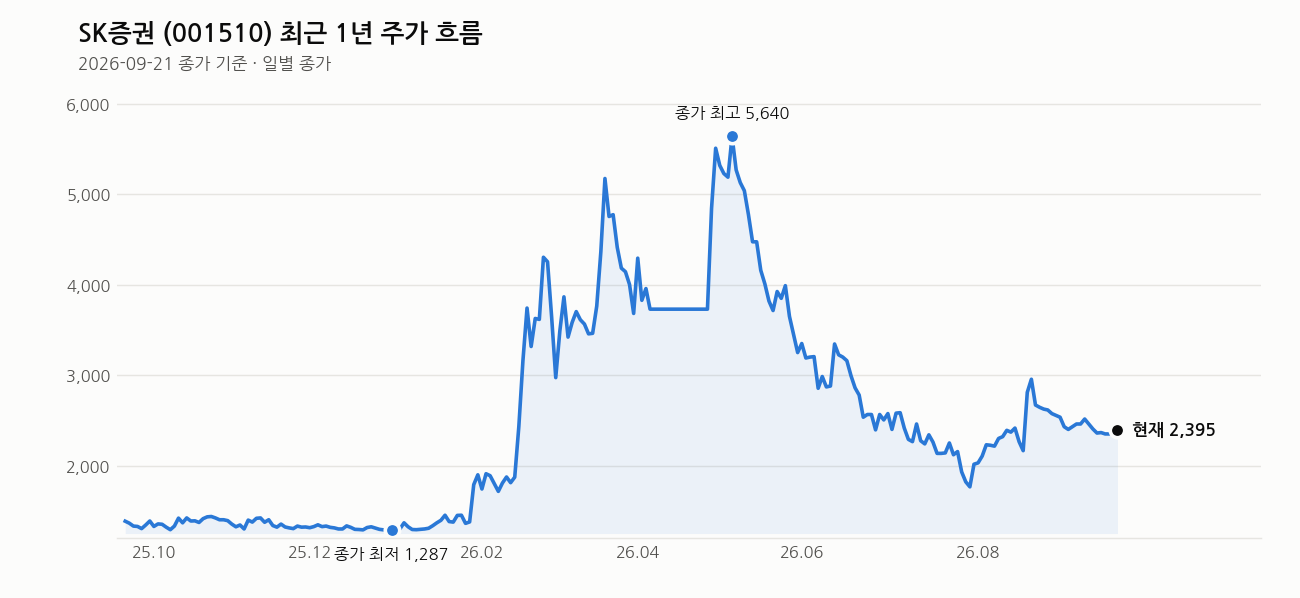 SK증권 최근 1년 주가 흐름