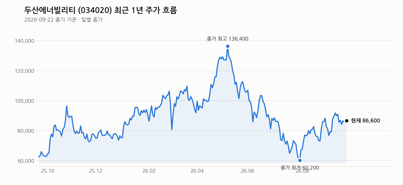두산에너빌리티 최근 1년 주가 흐름