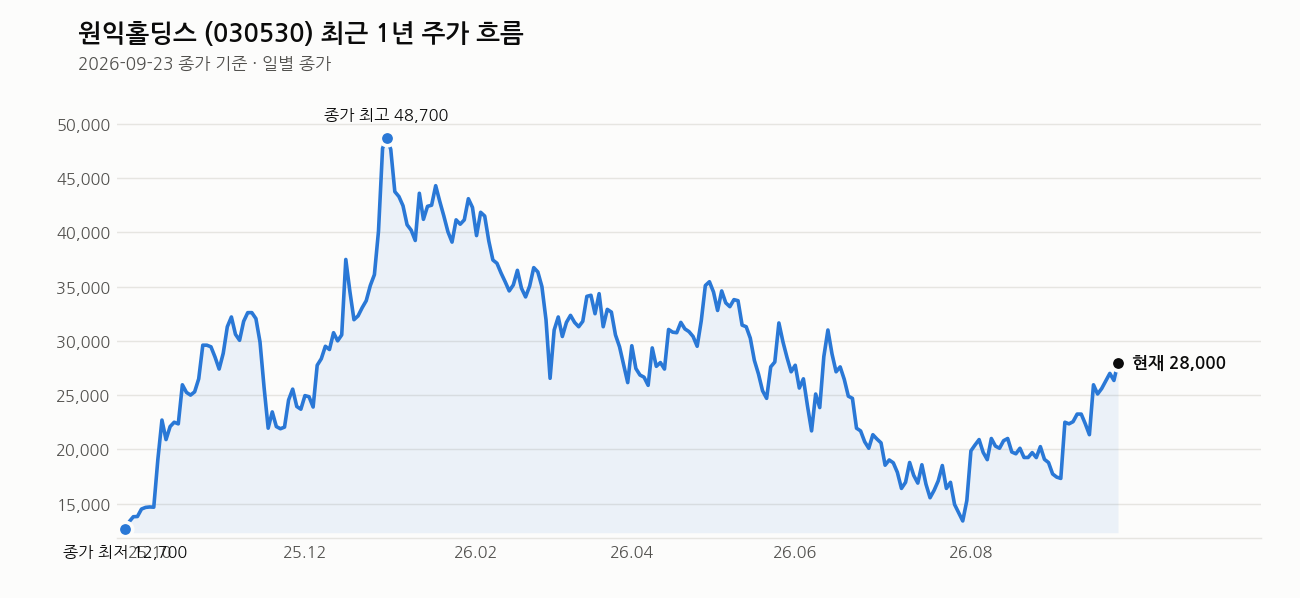 원익홀딩스 최근 1년 주가 흐름
