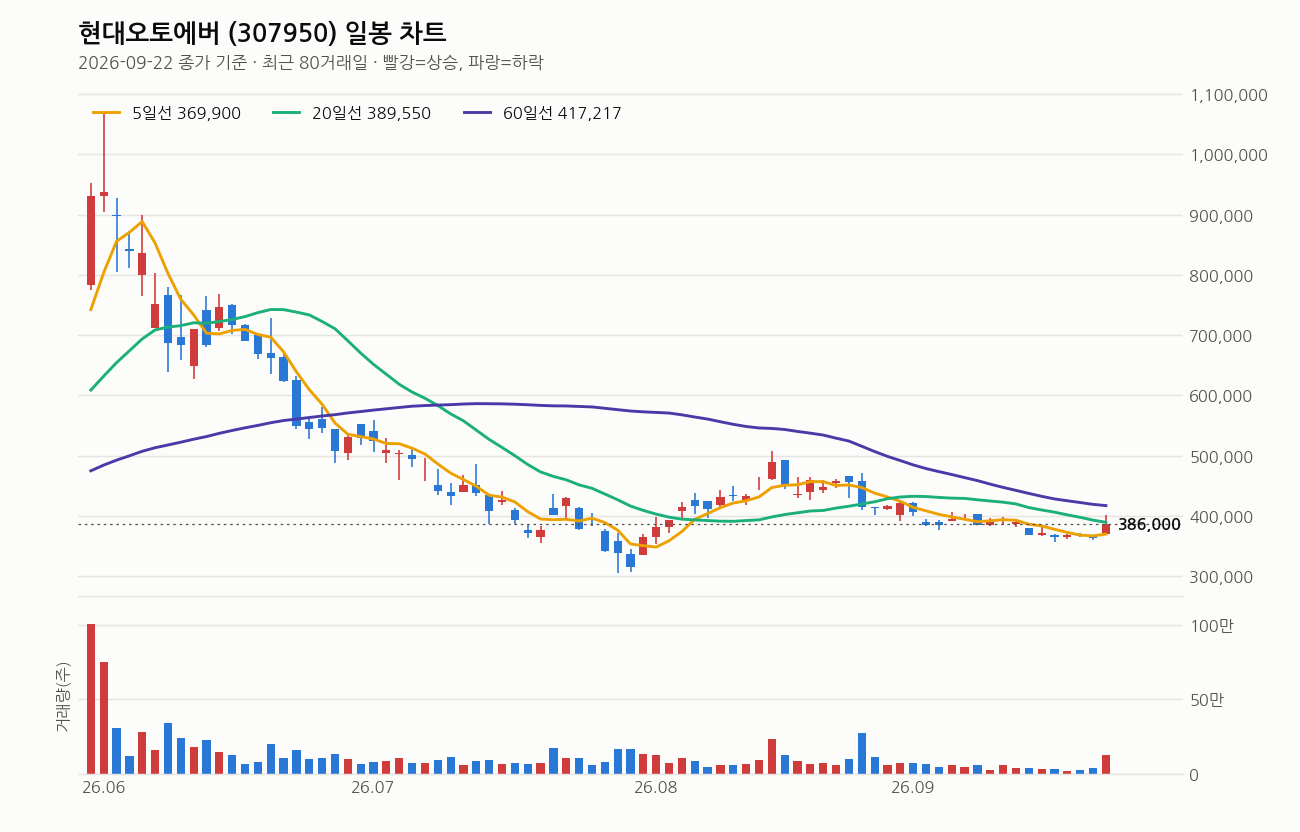 현대오토에버 일봉 차트