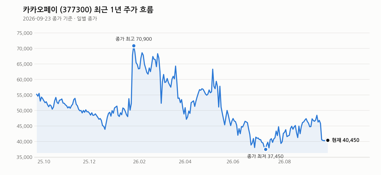 카카오페이 최근 1년 주가 흐름