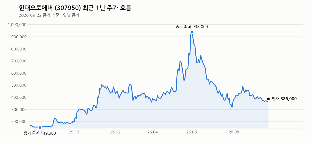 현대오토에버 최근 1년 주가 흐름