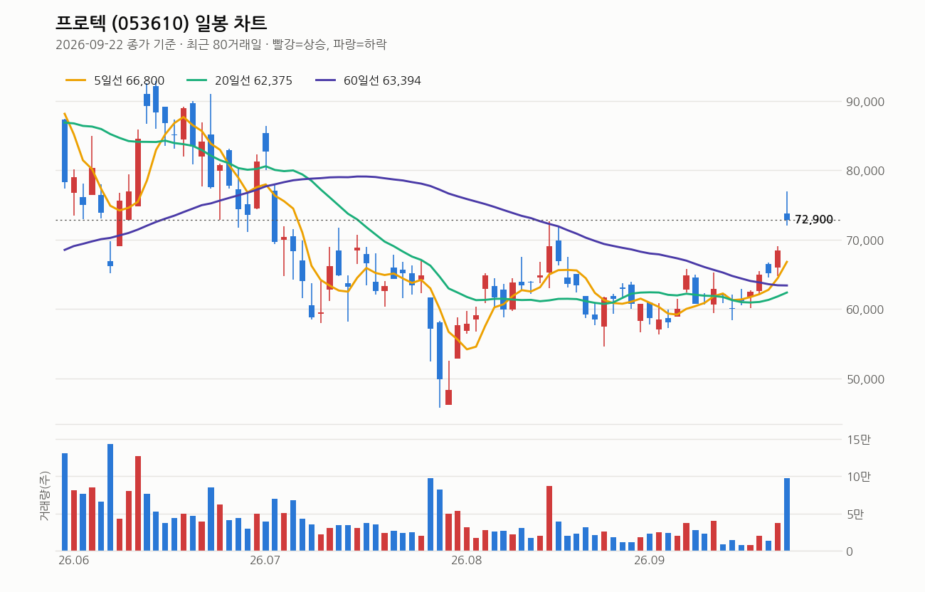 프로텍 일봉 차트