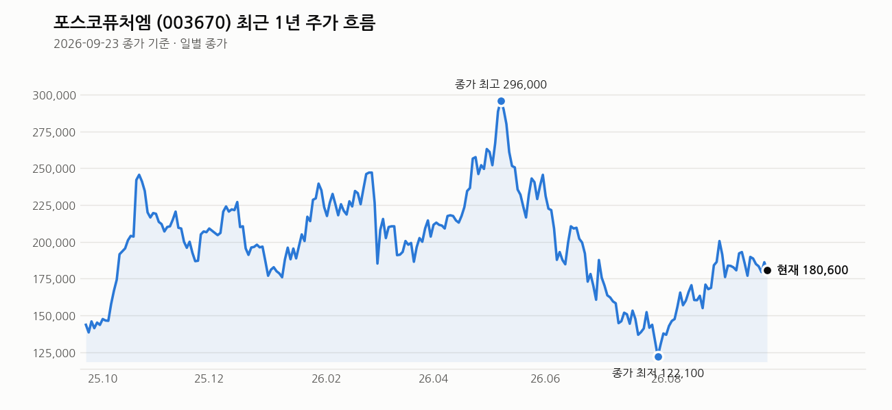 포스코퓨처엠 최근 1년 주가 흐름