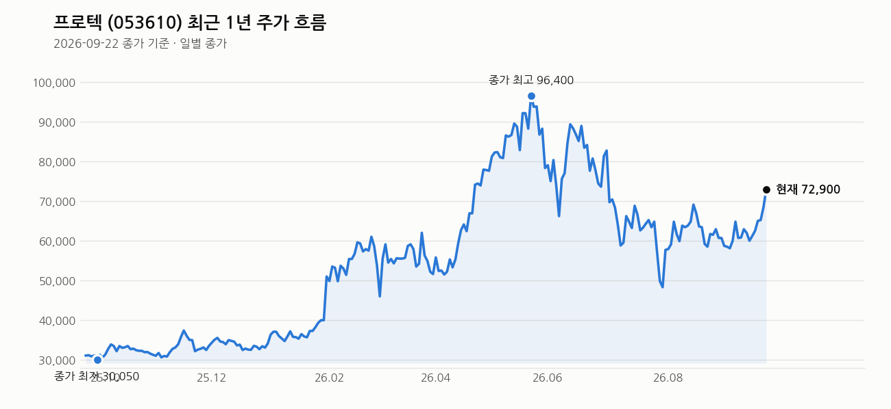 프로텍 최근 1년 주가 흐름