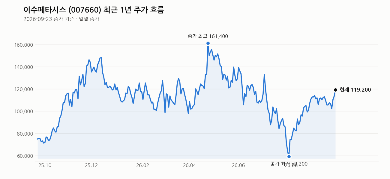 이수페타시스 최근 1년 주가 흐름