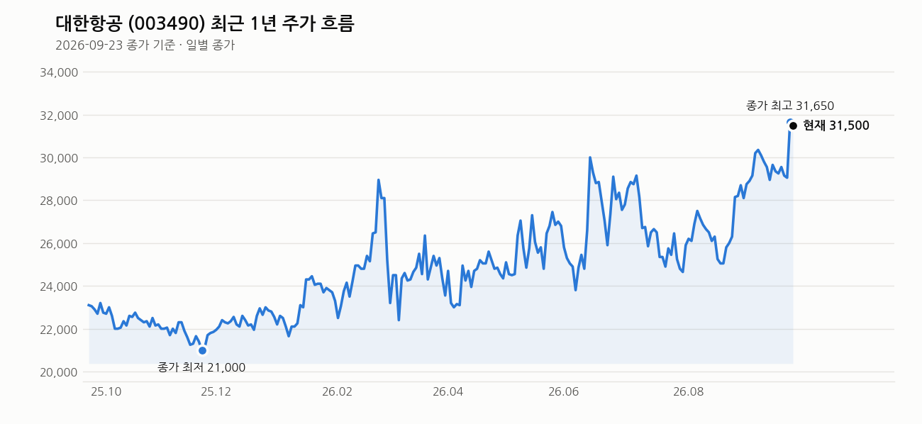 대한항공 최근 1년 주가 흐름