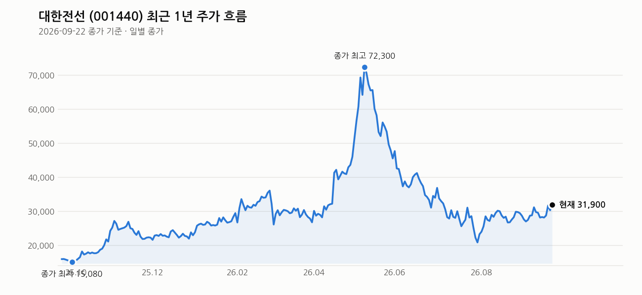 대한전선 최근 1년 주가 흐름