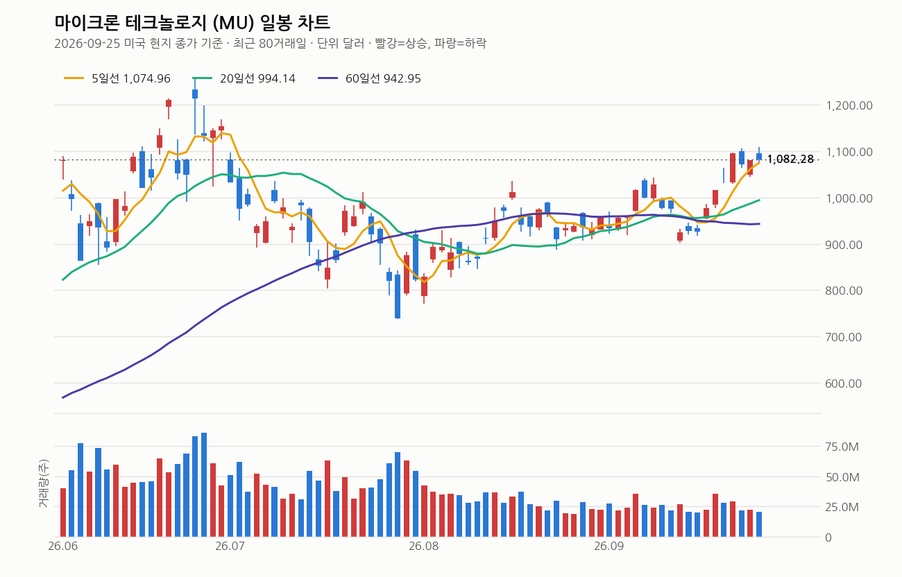 마이크론 테크놀로지 일봉 차트
