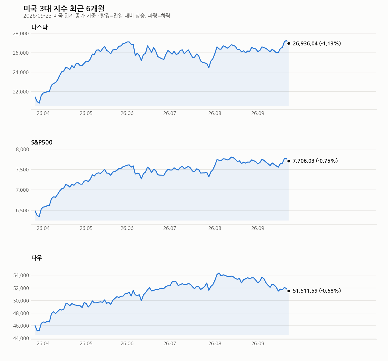 미국 3대 지수 최근 6개월 흐름