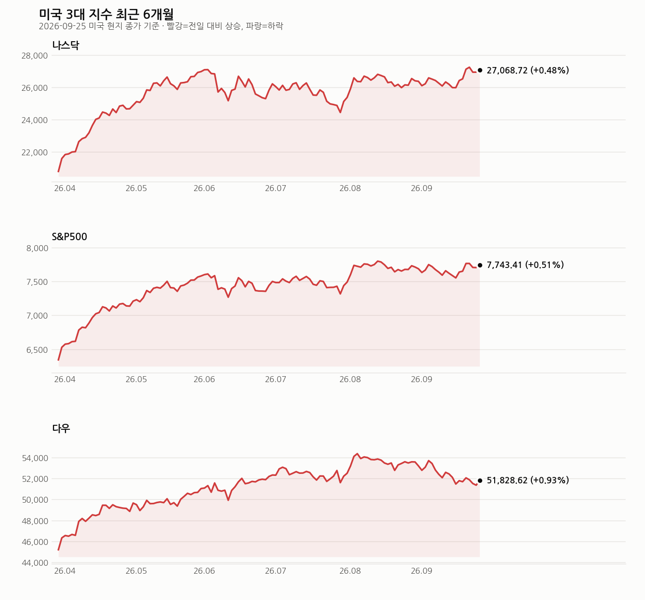 미국 3대 지수 최근 6개월 흐름