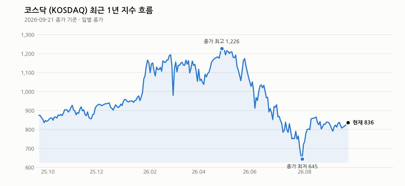 코스닥 최근 1년 흐름