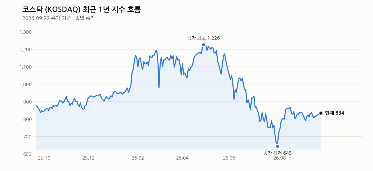 코스닥 최근 1년 흐름