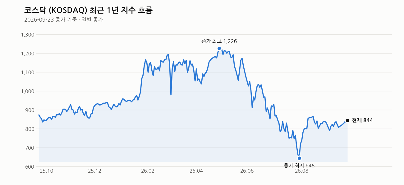코스닥 최근 1년 흐름