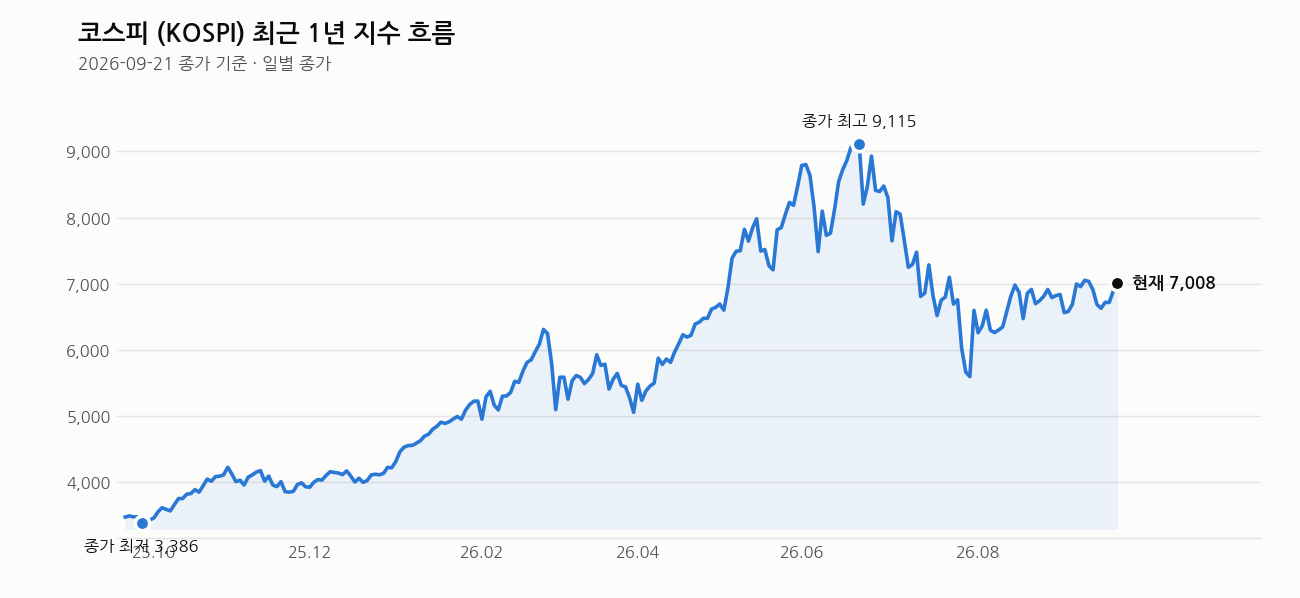 코스피 최근 1년 흐름