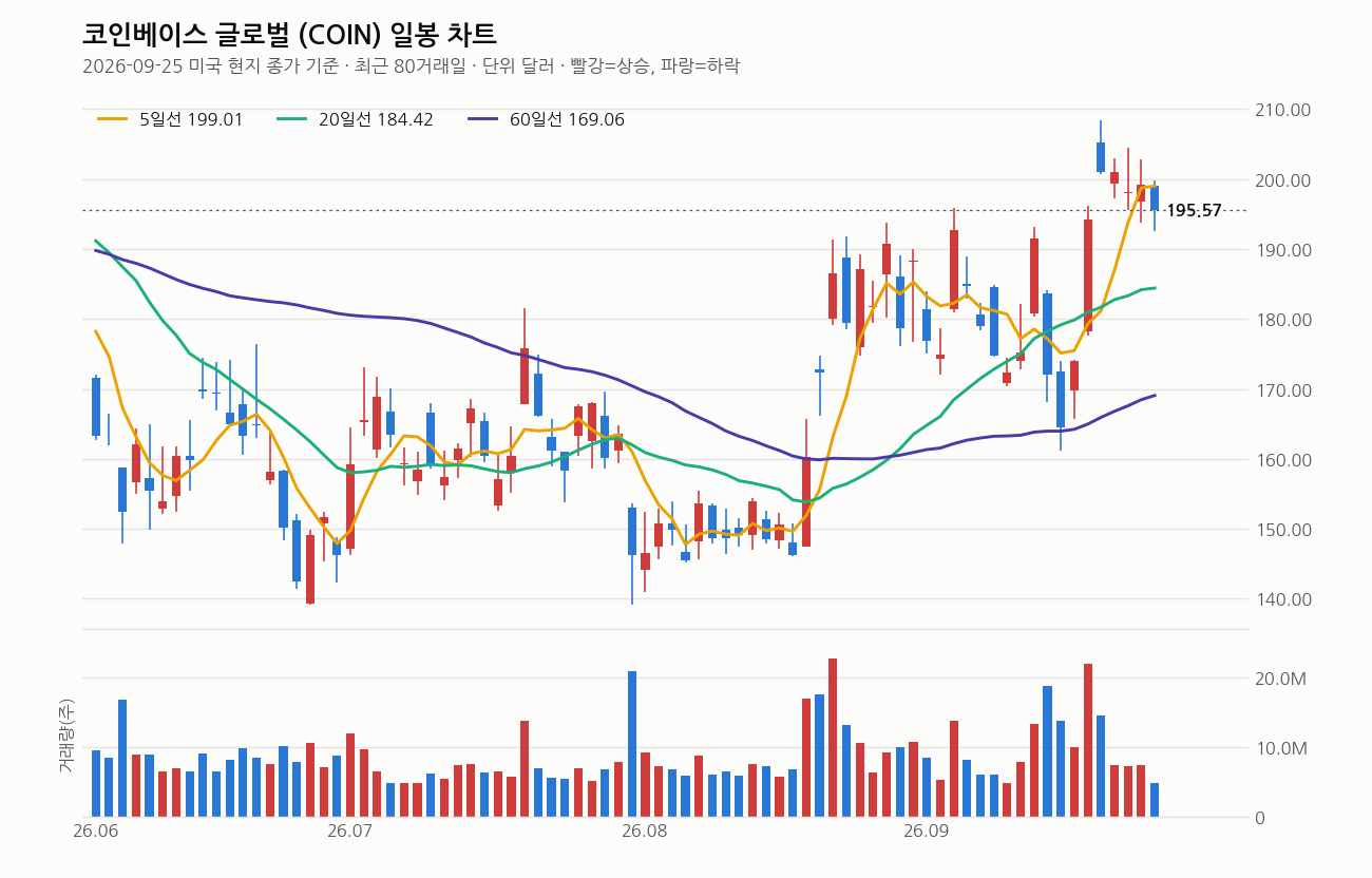 코인베이스 글로벌 일봉 차트
