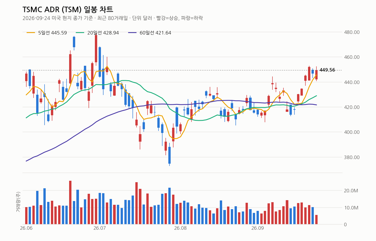 TSMC ADR 일봉 차트
